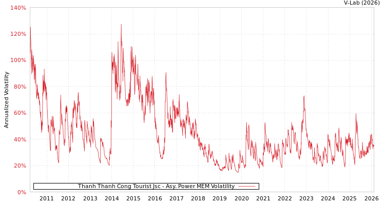 graph of Thanh Thanh Cong Tourist Jsc APMEM