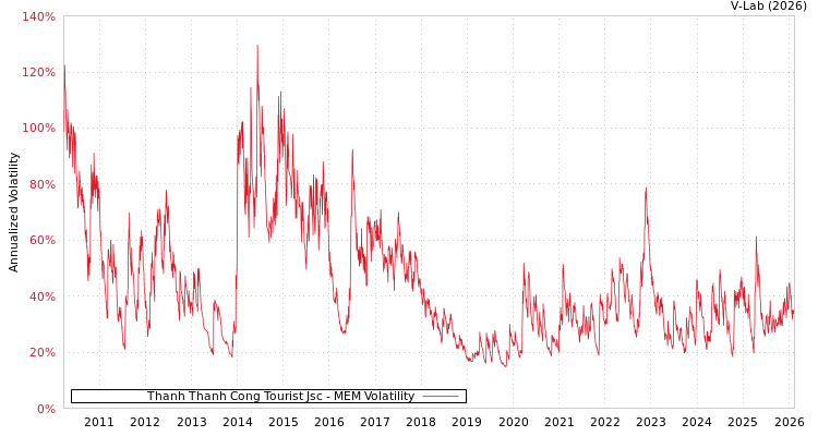 graph of Thanh Thanh Cong Tourist Jsc MEM