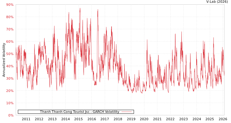 graph of Thanh Thanh Cong Tourist Jsc GARCH