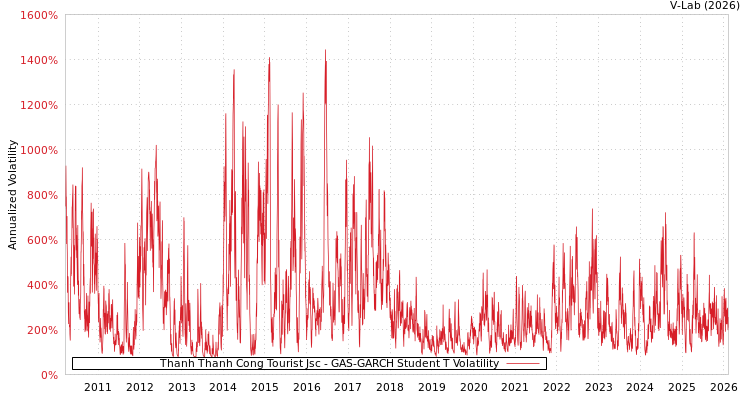 graph of Thanh Thanh Cong Tourist Jsc GAS-GARCH-T