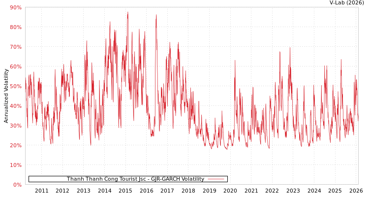 graph of Thanh Thanh Cong Tourist Jsc GJR-GARCH