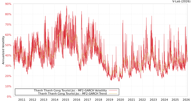 graph of Thanh Thanh Cong Tourist Jsc MF2-GARCH