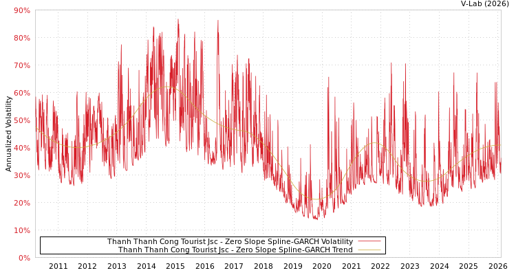 graph of Thanh Thanh Cong Tourist Jsc S0GARCH