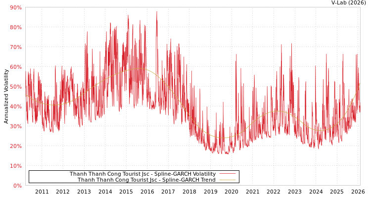 graph of Thanh Thanh Cong Tourist Jsc SGARCH