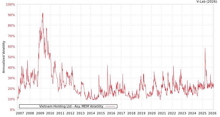 graph of Vietnam Holding Ltd AMEM