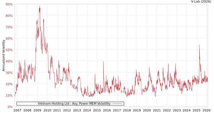 graph of Vietnam Holding Ltd APMEM