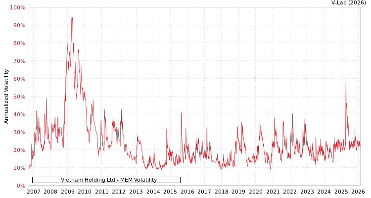 graph of Vietnam Holding Ltd MEM