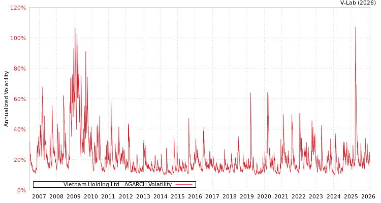 graph of Vietnam Holding Ltd AGARCH