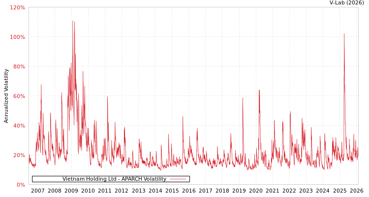 graph of Vietnam Holding Ltd APARCH