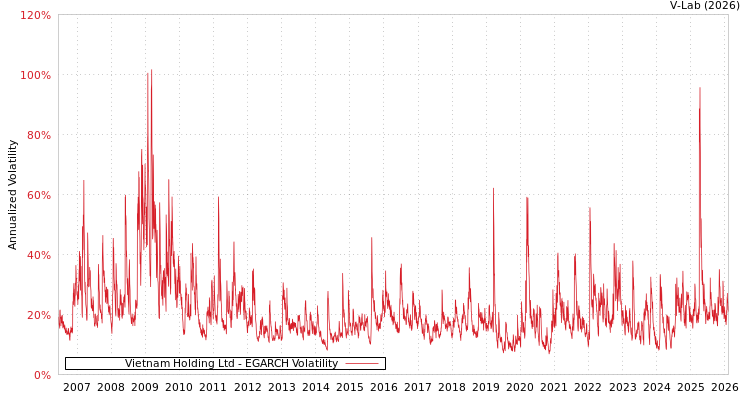 graph of Vietnam Holding Ltd EGARCH