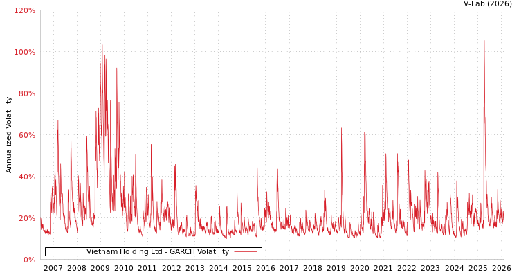 graph of Vietnam Holding Ltd GARCH
