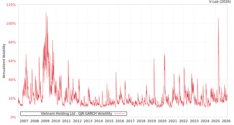 graph of Vietnam Holding Ltd GJR-GARCH
