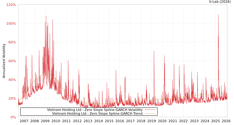 graph of Vietnam Holding Ltd S0GARCH