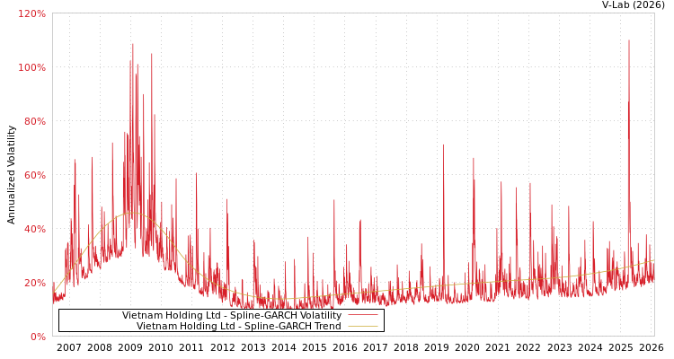 graph of Vietnam Holding Ltd SGARCH