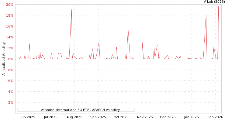 graph of Vontobel Internationa EQ ETF APARCH