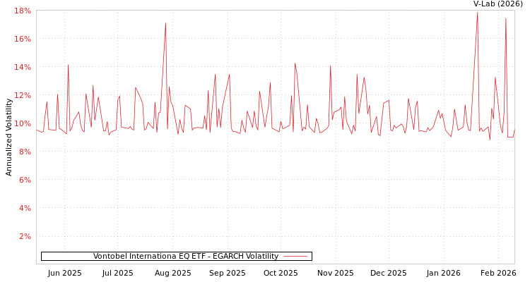 graph of Vontobel Internationa EQ ETF EGARCH