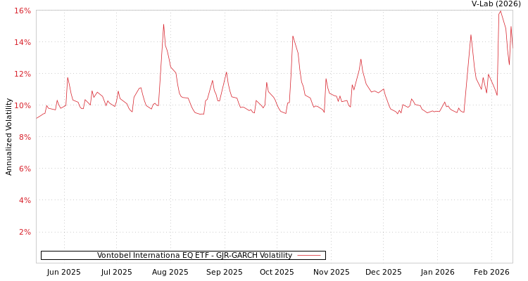 graph of Vontobel Internationa EQ ETF GJR-GARCH