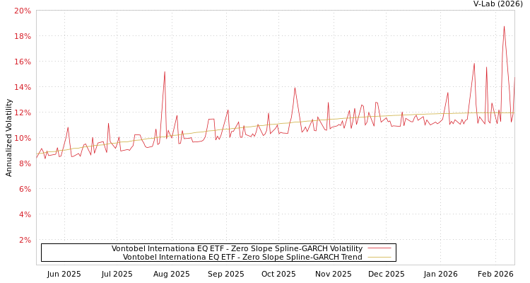 graph of Vontobel Internationa EQ ETF S0GARCH