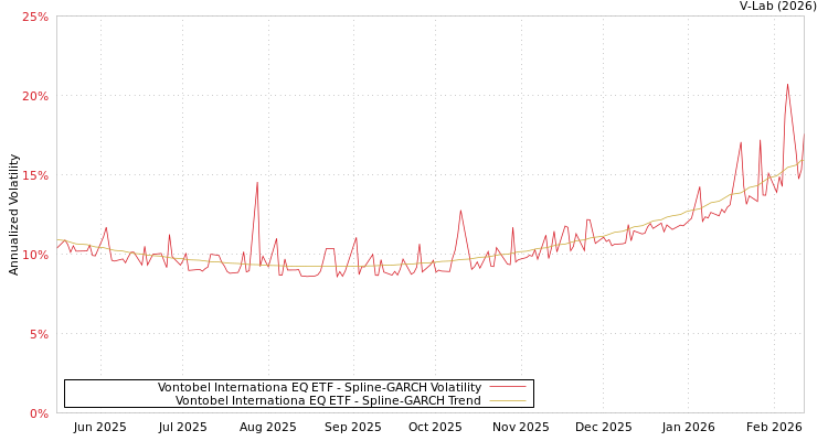graph of Vontobel Internationa EQ ETF SGARCH