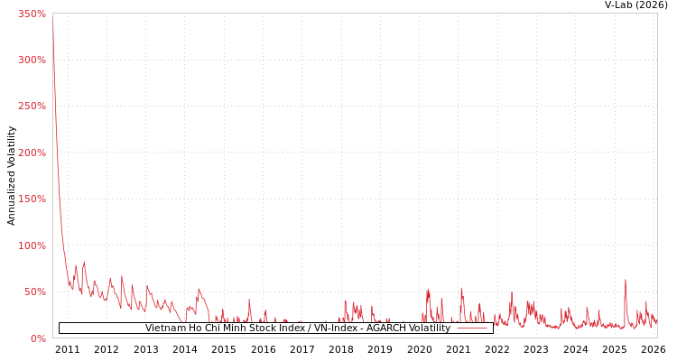 graph of Vietnam Ho Chi Minh Stock Index / VN-Index AGARCH