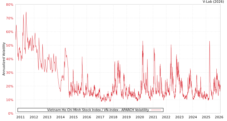 graph of Vietnam Ho Chi Minh Stock Index / VN-Index APARCH