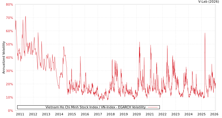 graph of Vietnam Ho Chi Minh Stock Index / VN-Index EGARCH