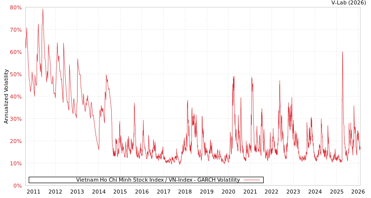 graph of Vietnam Ho Chi Minh Stock Index / VN-Index GARCH