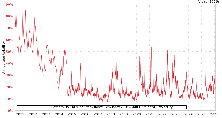 graph of Vietnam Ho Chi Minh Stock Index / VN-Index GAS-GARCH-T