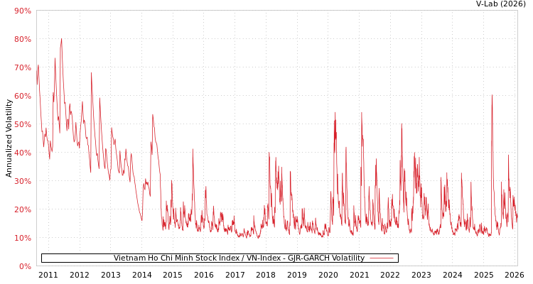 graph of Vietnam Ho Chi Minh Stock Index / VN-Index GJR-GARCH