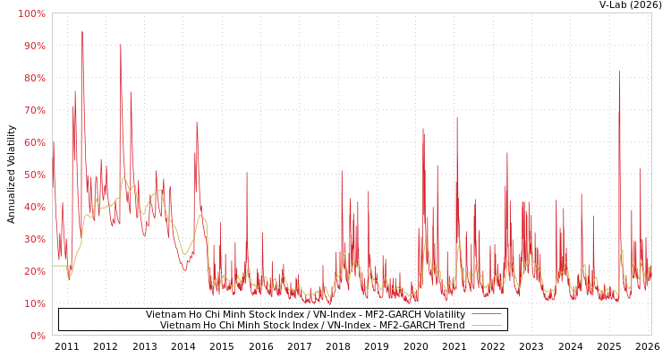 graph of Vietnam Ho Chi Minh Stock Index / VN-Index MF2-GARCH