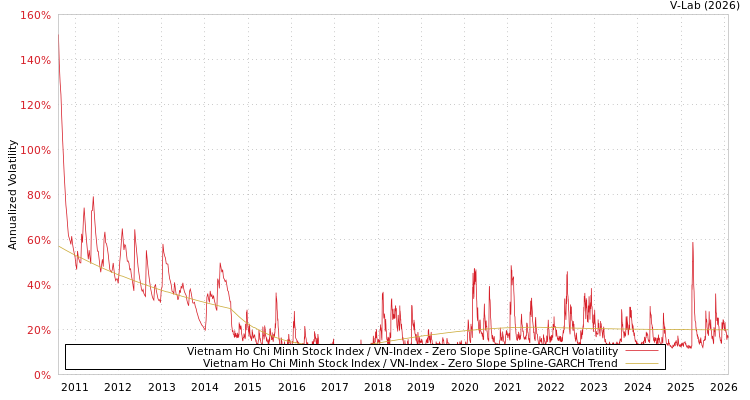 graph of Vietnam Ho Chi Minh Stock Index / VN-Index S0GARCH