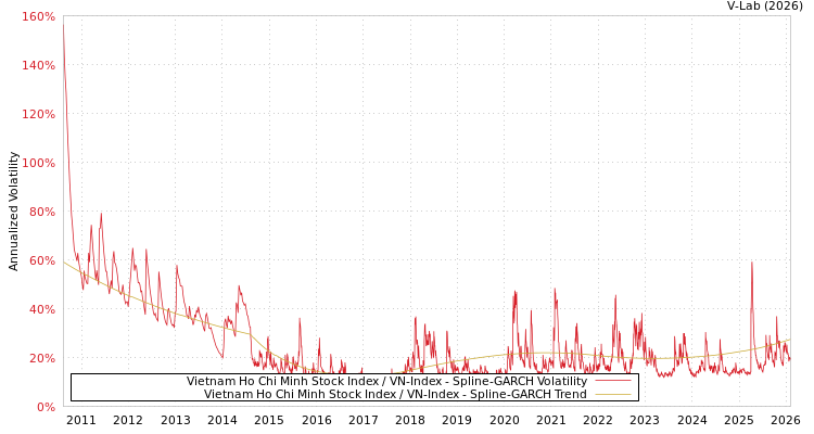 graph of Vietnam Ho Chi Minh Stock Index / VN-Index SGARCH