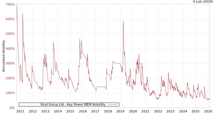 graph of Vinyl Group Ltd APMEM