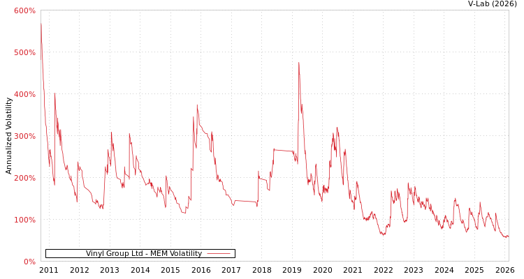 graph of Vinyl Group Ltd MEM