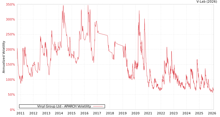 graph of Vinyl Group Ltd APARCH