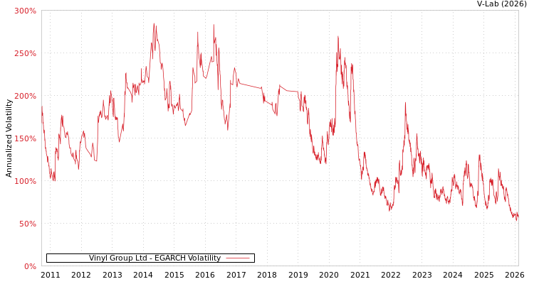 graph of Vinyl Group Ltd EGARCH