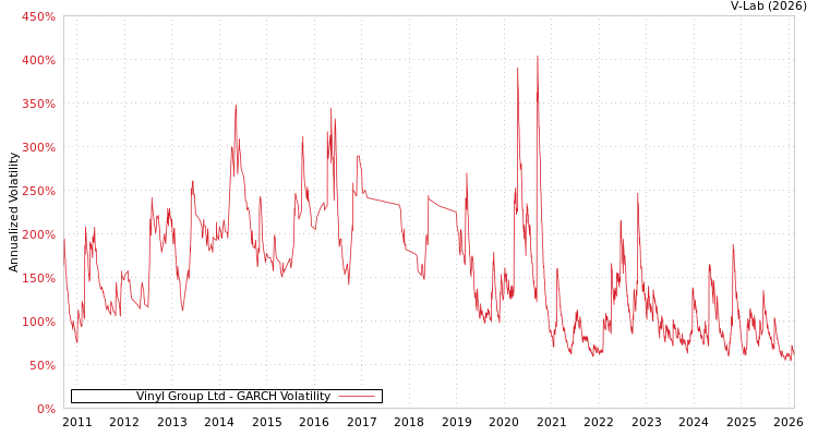 graph of Vinyl Group Ltd GARCH