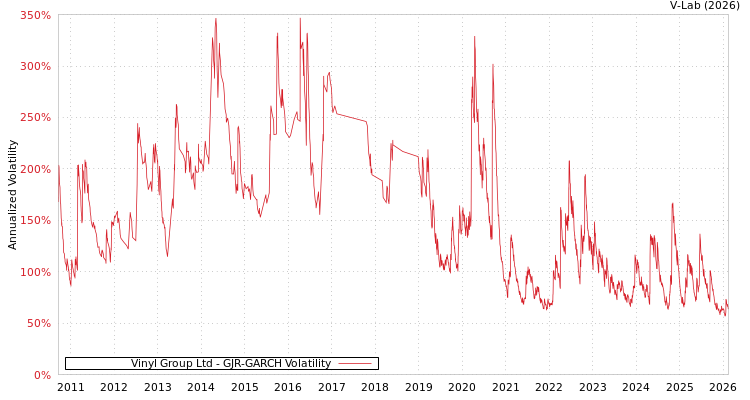 graph of Vinyl Group Ltd GJR-GARCH