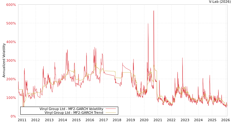 graph of Vinyl Group Ltd MF2-GARCH