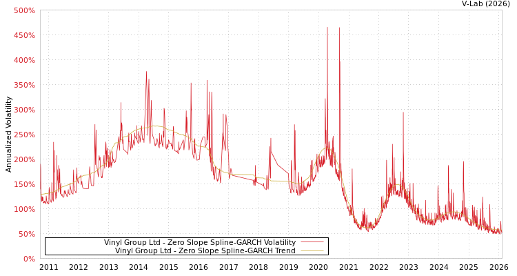 graph of Vinyl Group Ltd S0GARCH