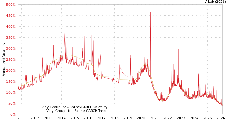graph of Vinyl Group Ltd SGARCH