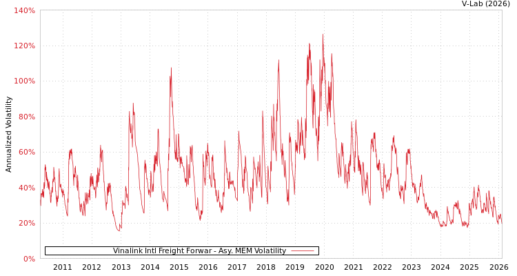 graph of Vinalink Intl Freight Forwar AMEM