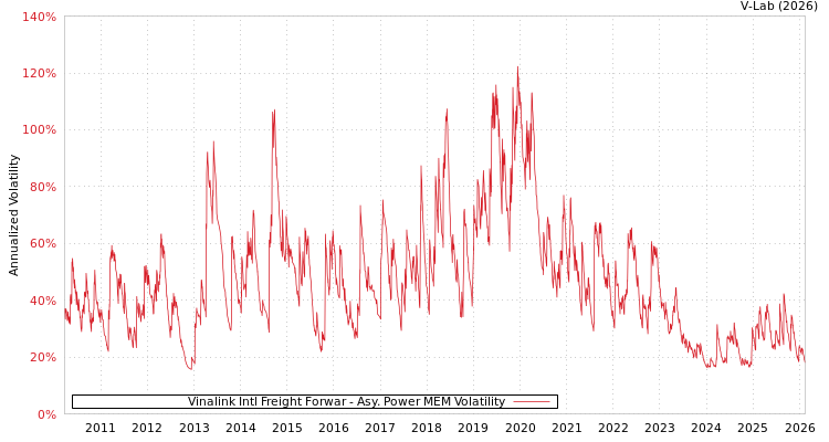 graph of Vinalink Intl Freight Forwar APMEM