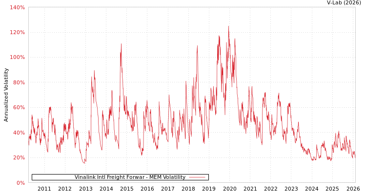 graph of Vinalink Intl Freight Forwar MEM