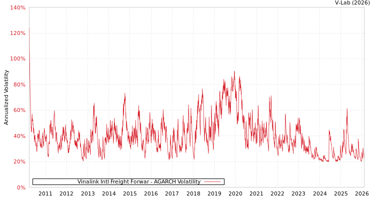 graph of Vinalink Intl Freight Forwar AGARCH