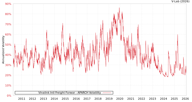 graph of Vinalink Intl Freight Forwar APARCH