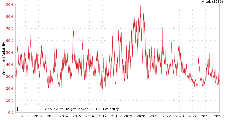 graph of Vinalink Intl Freight Forwar EGARCH