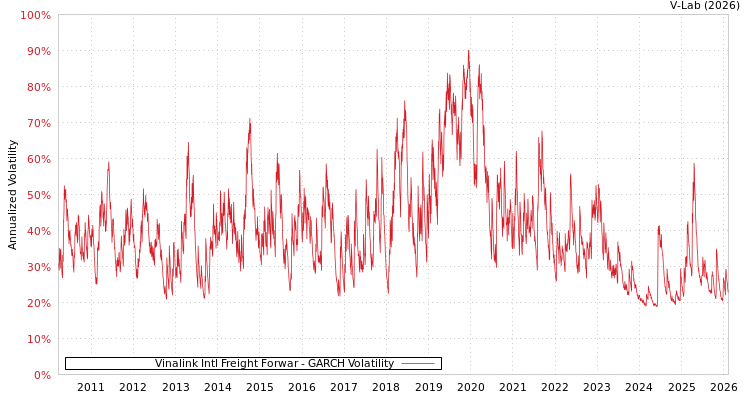 graph of Vinalink Intl Freight Forwar GARCH