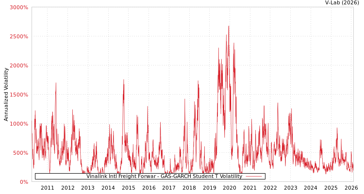 graph of Vinalink Intl Freight Forwar GAS-GARCH-T