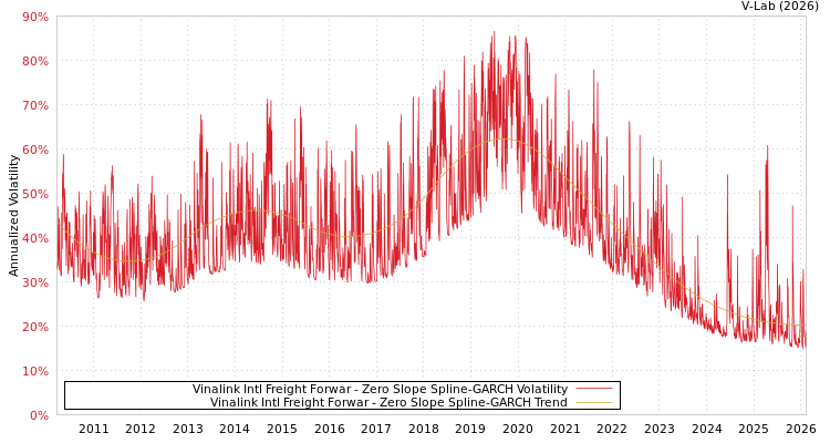graph of Vinalink Intl Freight Forwar S0GARCH